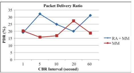 Figure 8. Remaining energy of communicating nodes vs. CBR interval.  