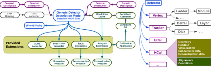 Figure 1. The components of the DD4hep detector description toolkit. To the left the mechanisms topopulate the hierarchical structure of the detector giving access to the geometry and other quantities asshown to the right