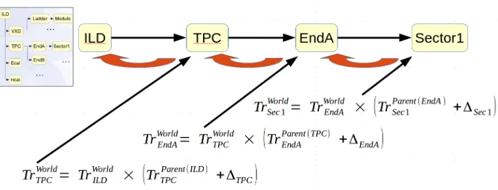 Figure 3. An example of the computation of the alignment matrices to the global coordinate frame tak-ing into account all intermediate misalignments