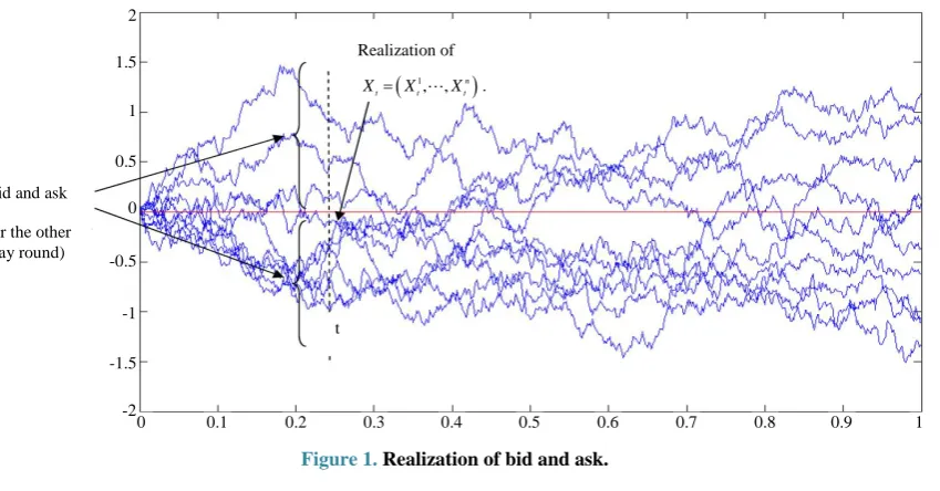 Figure 1. Realization of bid and ask. 