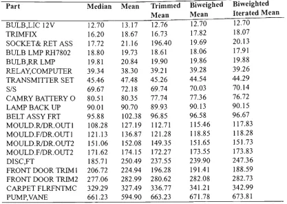 Table 5.1. Comparison of median and various means. 