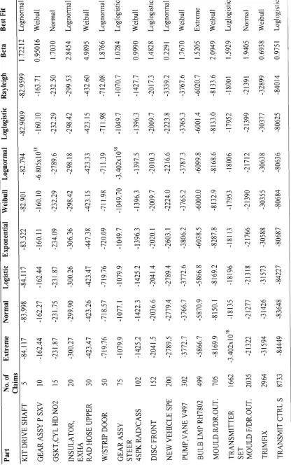 Table 6.2. Log likelihood of various models for some components. 