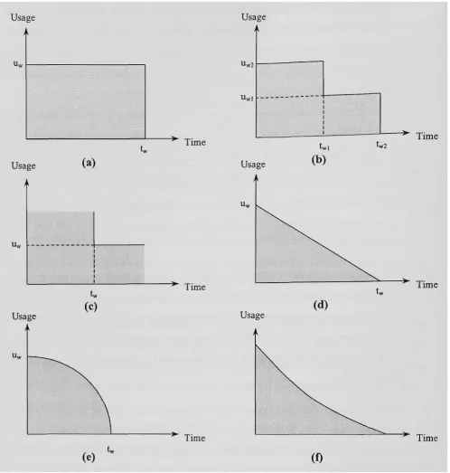 Fig. 2.1. Two-dimensional warranty policies. 