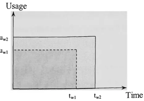Fig. 2.2. Two-dimensional pro-rata policy. 