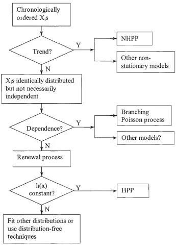 Fig. 3.1. Statistical anlaysis of successive inter-arrival times of a repairable system