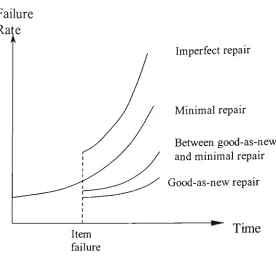 Fig. 3.3. Failure rates after various repairs. 