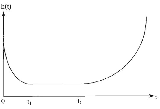 Fig. 5.2. Bath tub hazard rate. (Adapted from Fig. 1, Murthy and Blischke, 1992b.) 
