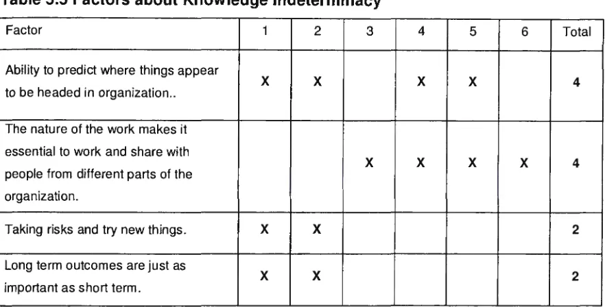 Table 5.5 Factors about Knowledge Indeterminacy 