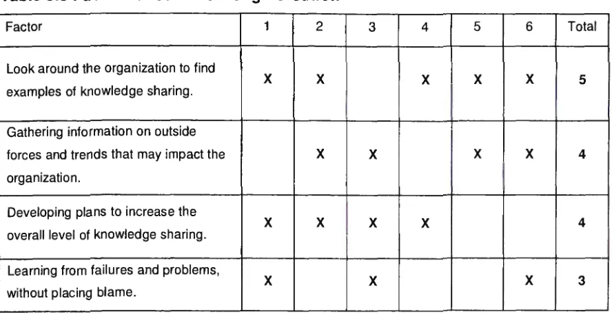 Table 5.8 Factors about Knowledge Creation 