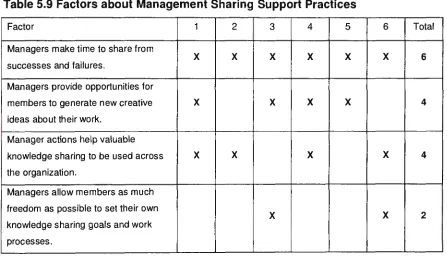 Table 5.9 Factors about Management Sharing Support Practices 