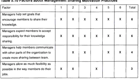 Table 5.10 Factors about Management Sharing Motivation Practices 