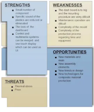 Fig. 6 SWOT analysis 