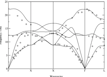 FIG. 3. Dispersion curves for1 MgO at a lattice parameter 4.2