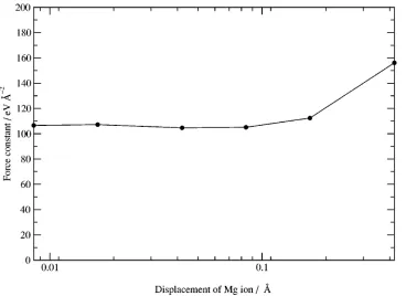 TABLE I. Magnitude of the component of force in the �direction when the Mg ion attion by 0.05% of the length of a 1/results are fornates are given as fractions of the supercell dimensions.001� �0,0,0� is displaced in the �001� direc-�2�1/�2�8 supercell
