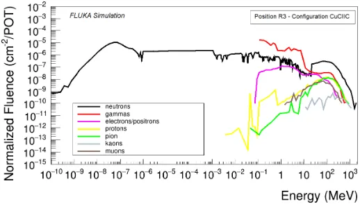 Figure 1: Expected background hit rate in the ME0 region [2]. The plot assumes a LHC lumi-nosity L51034cm−2s−1 and the sensitivity to dierent particle species indicated in brackets.
