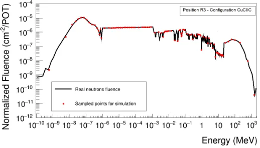 Fig.5 shows the particular case of the sampling performed for neutrons, similar results havebeen obtained for all the particle species.