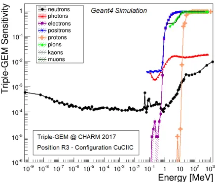 Figure 6: Sensitivity of the Triple-GEM detector exposed to the CHARM ﬂux as a functionof the energy of the incident particle, for the diﬀerent particle species present.