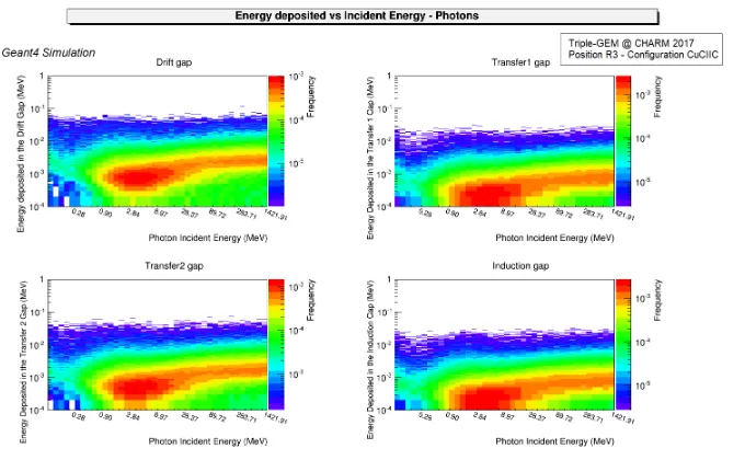 Figure 7: Hit rate for Triple-GEM detector as a function of the energy of the incident particle.
