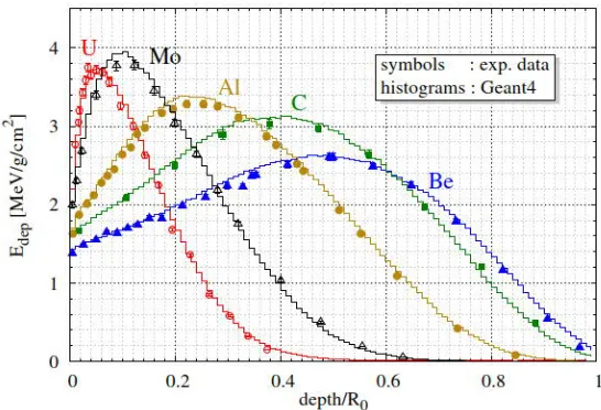Fig. 1. Comparison of experimental (symbols [14]) and simulated (histograms Geant4 10.4