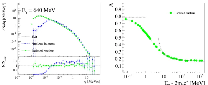 Fig. 2. Performance of the 5D gamma conversion model. Left: recoil momentum distribution comparedto the analytical high-energy expression from [21]