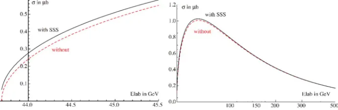 Fig. 5. Total cross section for e+e- →µ+µ- as a function of the e+ energy in the laboratory system
