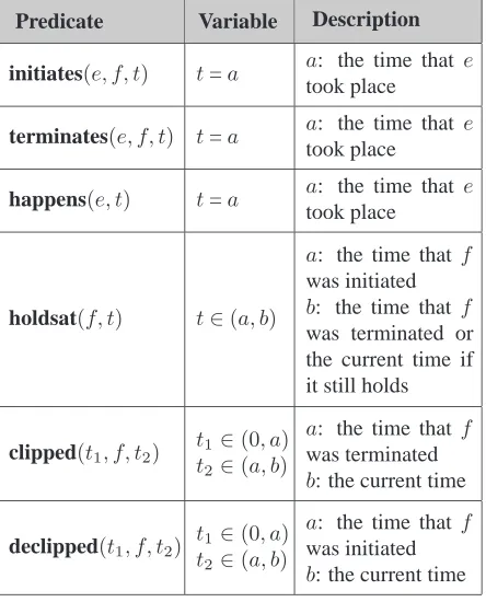 Table 1. Time value assignment through theevaluation of predicate.