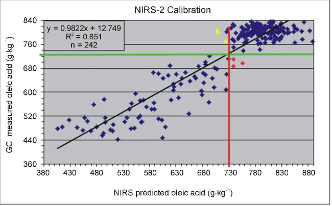 Figure 1. Graph of the NIRS-2 calibration for oleic acid. The vertical line represents the NIRS predicted oleic value at which a peanut seed is considered to be high oleic (if great-er than) or normal (if less than)