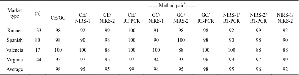 Table 4. Percent agreement of ranking high oleic (H) or not high oleic (NH) between pairs of methods dependent upon peanut market type