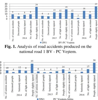 Fig. 2. Analysis of road accidents produced on the 