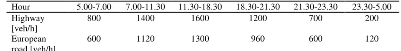 Table 1.  Traffic values by hours 