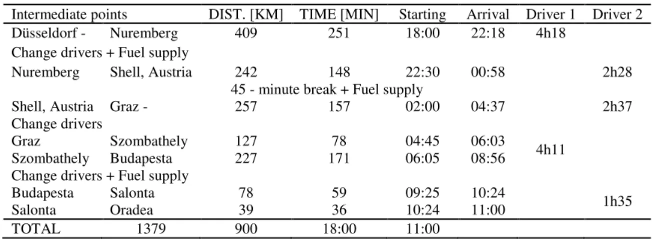 Table 4.  Planning the driving and rest times to the border with Romania 