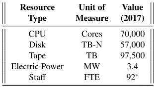 Table 1: INFN computing infrastructure (end of 2017)