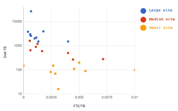 Figure 3. FTE needed per TB-N.