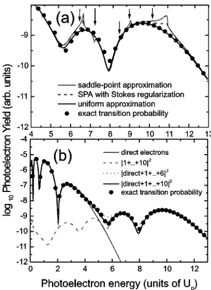 Figure 2�rescattered and direct-electron trajectories is only importantwithin a small energy region, between 4duced by the uniform approximation for all energies