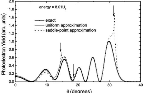 FIG. 3. Angular distributions of photoelectrons for the zero-range potential case, computed with the saddle-point and the uni-