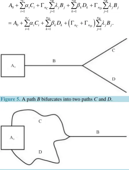 Figure 6. Two paths C and D merge into a single path B. 