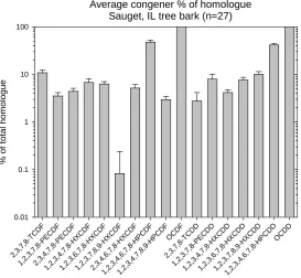 Figure 4. Congener-specific goodness of fit diagnostics (Coefficient of Determination scatter plots based on Johnson, et al., 2014, [10]) for three principal component model