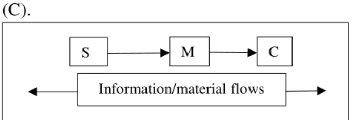 Figure 1: Scheme of a simple supply chain 