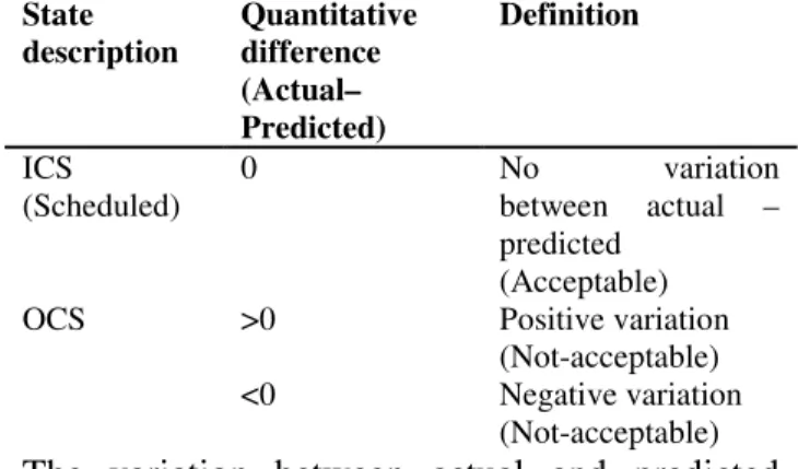 Table 1: Description of ICS and OCS – the state  definition  State  description  Quantitative difference (Actual– Predicted)  Definition ICS (Scheduled) 0 No  variation between actual – predicted (Acceptable) OCS >0 Positive variation 