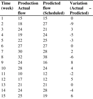 Table 1: Variation between actual and scheduled  volume of production   Time  (week)  Production  Actual  flow  Predicted flow  (Scheduled)  Variation (Actual  – Predicted)  1  15  15   0  2  18  27  -9  3  24  21   3  4  19  24  -5  5  22  25  -3  6  27  