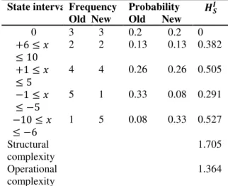 Table 6: Categorization of the state with deviation  State intervalFrequency  Old  New  Probability  Old      New           0  3  3  0.2  0.2  0  +6 ≤ ≤ 10  2  2  0.13  0.13  0.382  +1 ≤ ≤ 5  4  4  0.26  0.26  0.505  −1 ≤ ≤ −5  5  1  0.33  0.08  0.291  −10