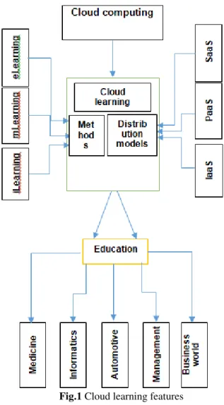 Figure  1  represents  the  processes  that  form  cloud  learning  and  their  usage  in  influential  domains