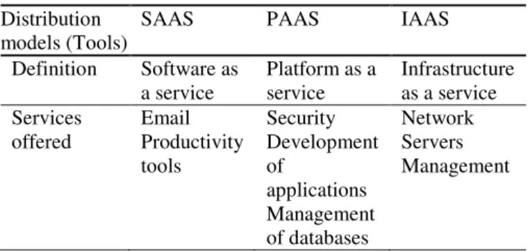 Table 1: Tools, services and applications used in cloud 