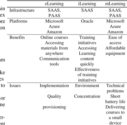 Table 2: Cloud learning methods 