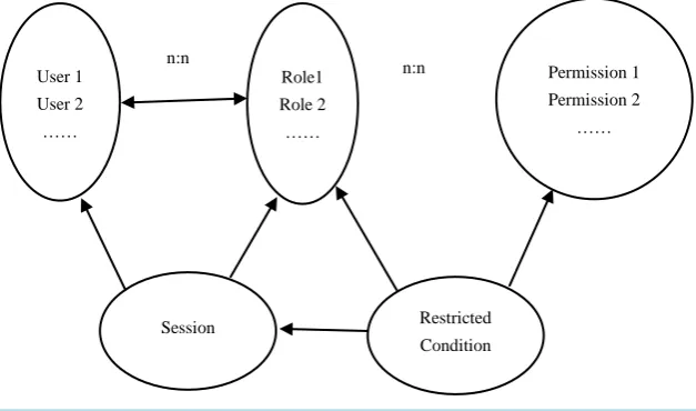 Figure 1. RBAC model. 