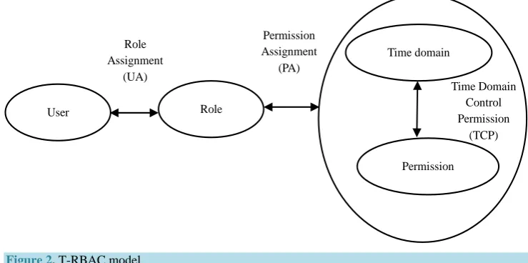 Figure 2. T-RBAC model. 