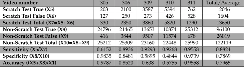 Table 3. A statistical analysis of the sharpness of the ﬁve LASVs. In this table, the sharpness of eachvideo was quantiﬁed as the average and the standard deviation of the sharpness of all 135769 imagesextracted from the ﬁve LASVs, the sharpness of each image was quantiﬁed as the variance of itsLaplacian.