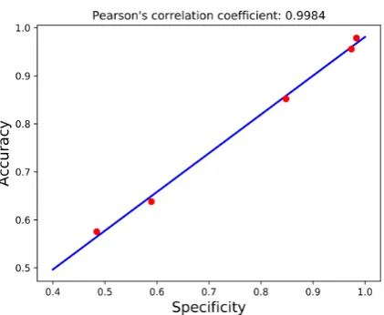 Figure 6. A linear correlation of the speciﬁcity and the accuracy of the Keras MBIC approach.