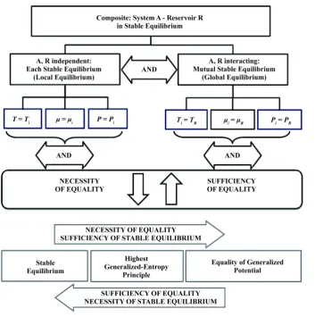 Figure 1. Hierarchical structure of logical relationship between stable equilibrium and genera-lized potential equality between system and reservoir