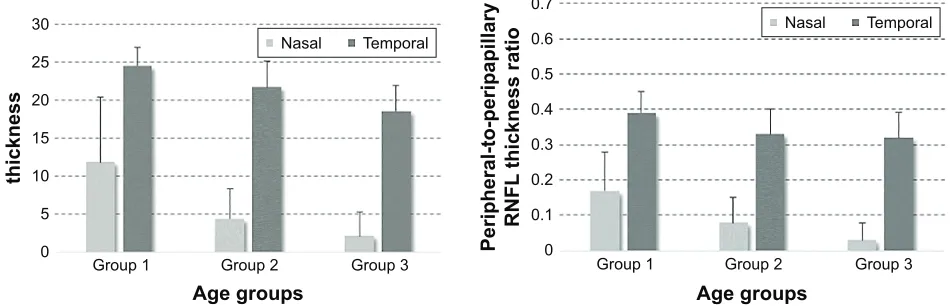 Figure 4 The peripheral RNFL thickness in different age groups.Abbreviation: RNFL, retinal nerve fiber layer.